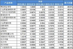私募幾多愁？原點投資產品暴跌99.9%的投資管理反思